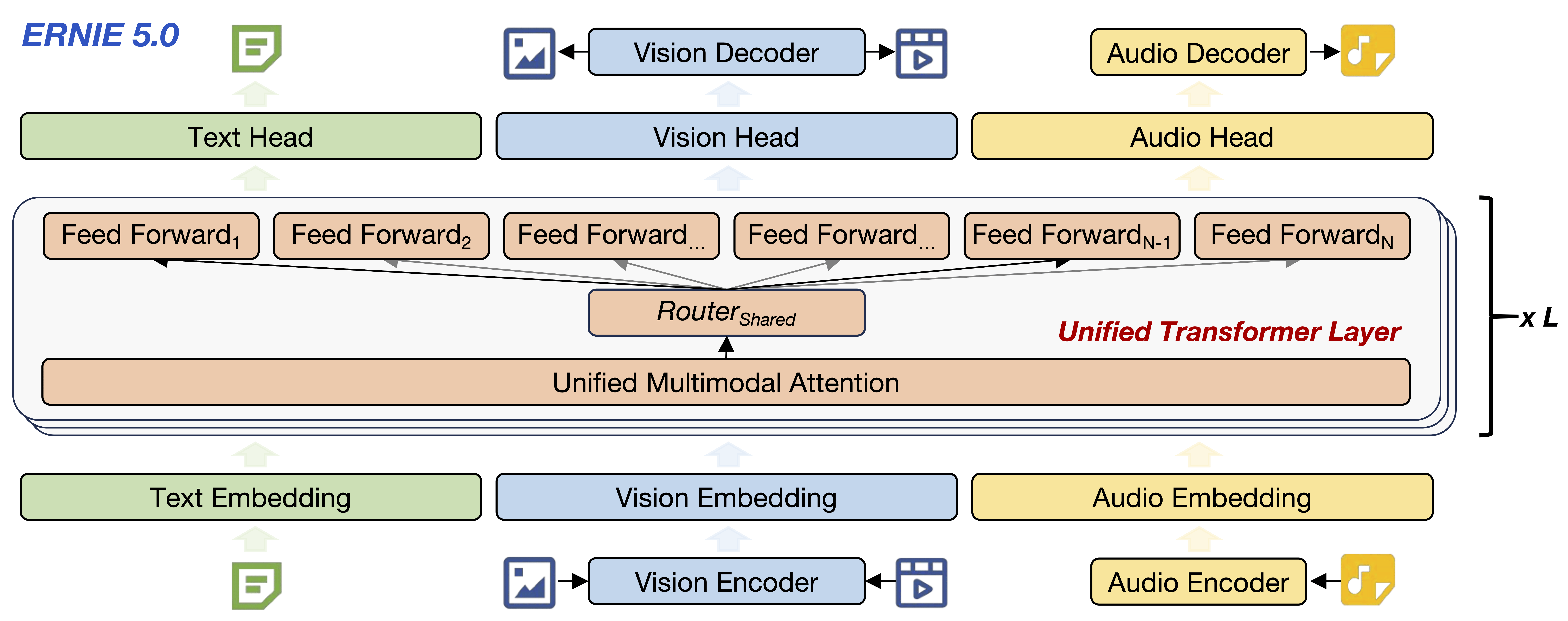 百度发布ERNIE 5.0：2.4万亿参数统一多模态基础模型