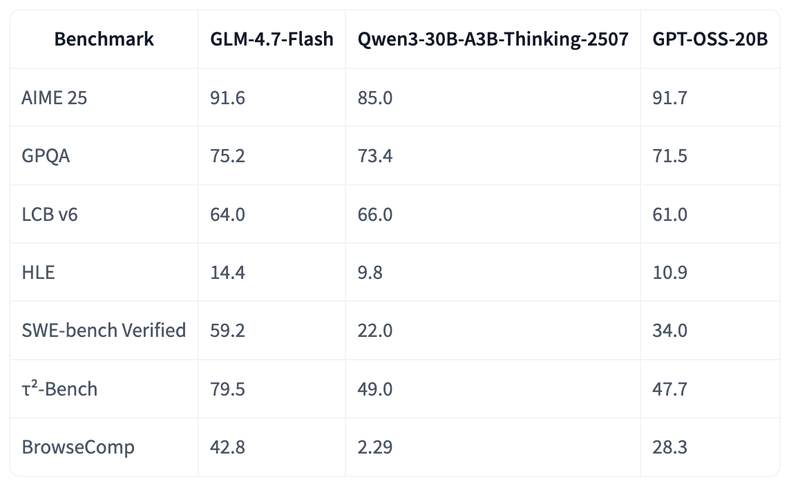 智谱发布开源免费模型GLM-4.7-Flash,为轻量部署提供新选择