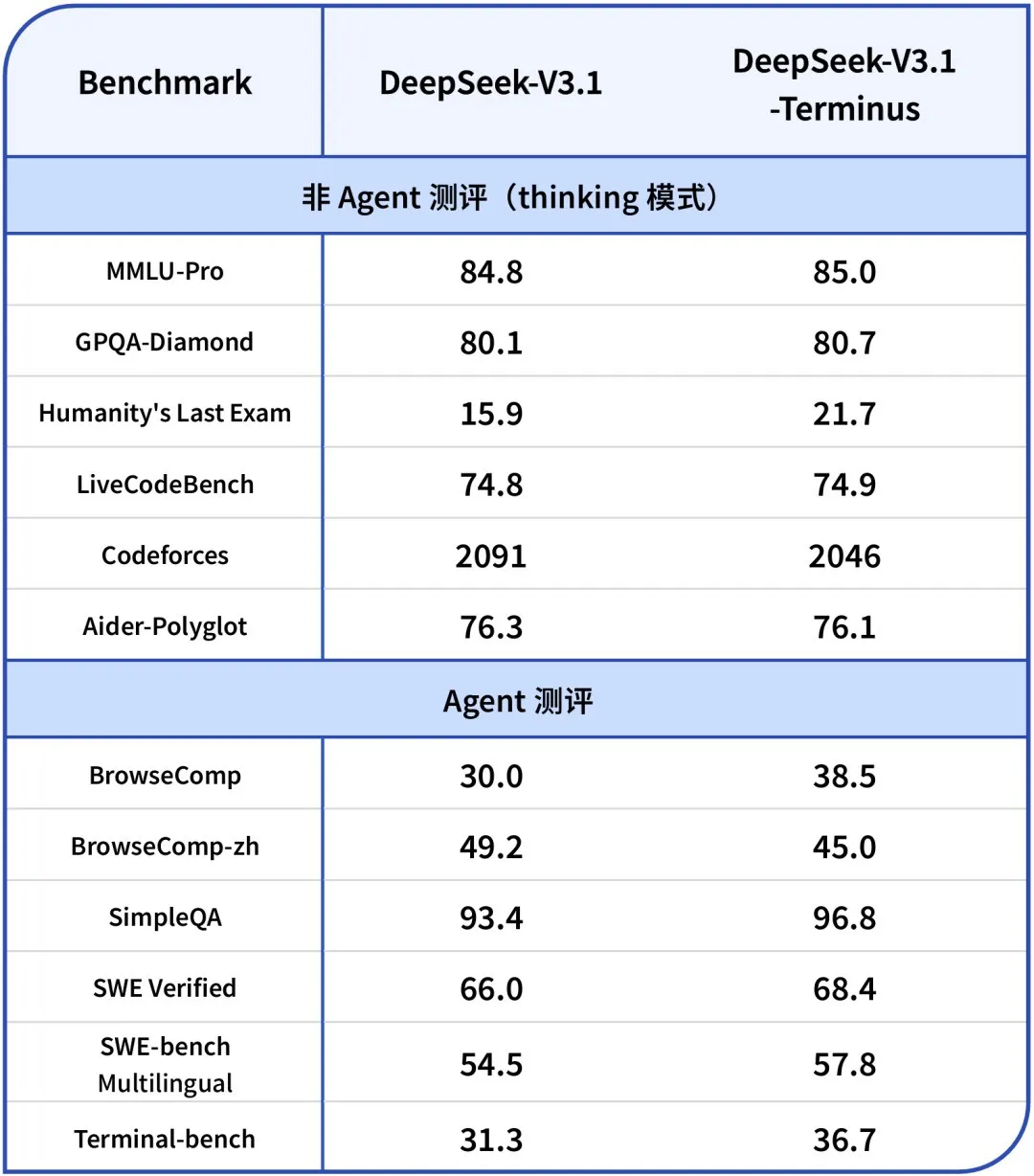 DeepSeek-V3.1 版本更新 | DeepSeek API Docs