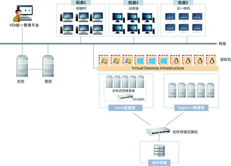 智慧校园-虚拟化云桌面
