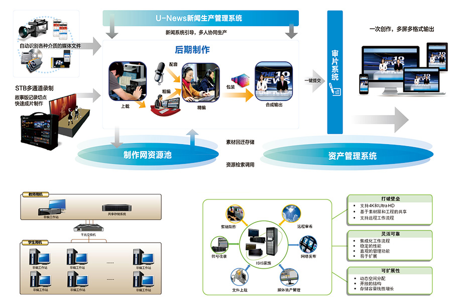 融合媒体-超高清非线性编辑系统