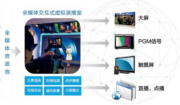 融合媒体-全媒体演播室